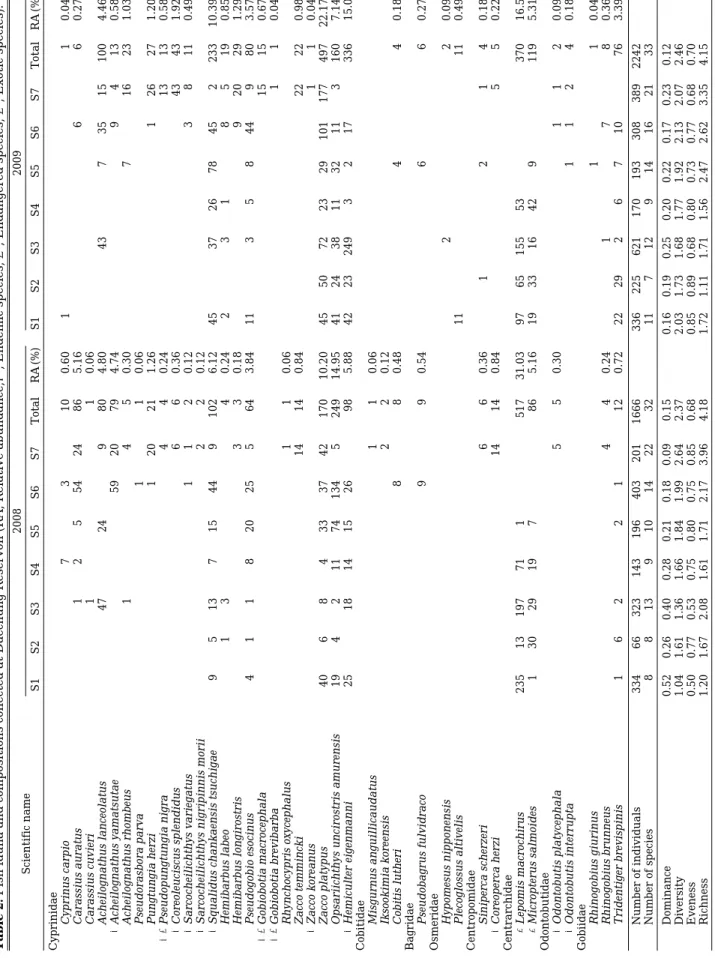 Table 2.Fish fauna and compositions collected at Daechung Reservoir(RA, Relative abundance;※, Endemic species; ★, Endangered species; ▲, Exotic species)