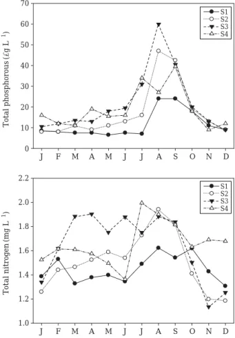 Fig. 5. Temporal distirbutions of Total Phosphorus (TP) and Total Nitrogen (TN) in the Daechung Reservoir.
