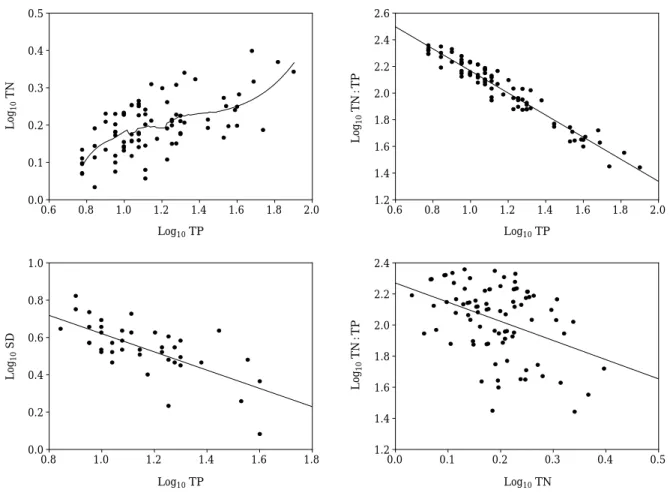 Fig. 6. Empirical models on TN-TP, TP-TN : TP, TN-TN : TP and SD-TP relations. All data were log-10 transformed for the analysis.