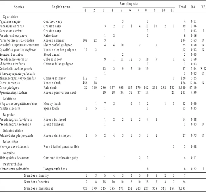 Table 1. A list of fish species and number of individuals caught from the sampling sites from 2007 to 2008.