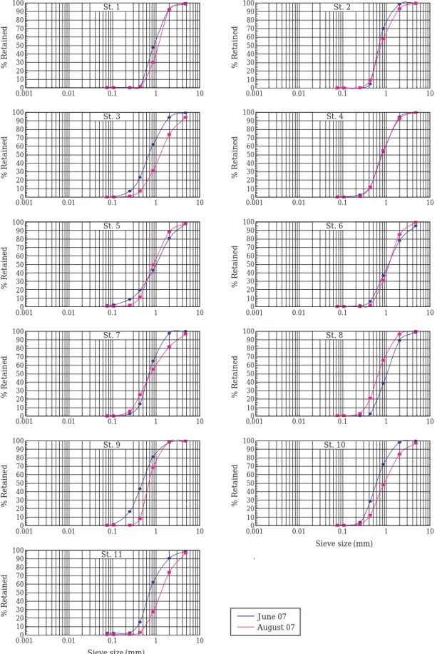 Fig. 3. Curves of particle size by sieve analysis in the sampling sites, Gam Stream.