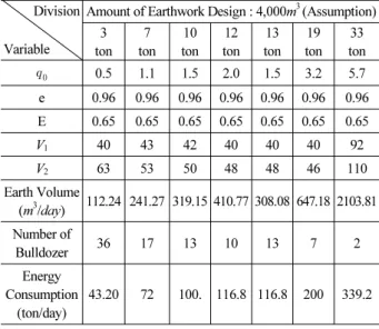 Table 8. E value of Different State of Soil (Standard Estimate,  2009)