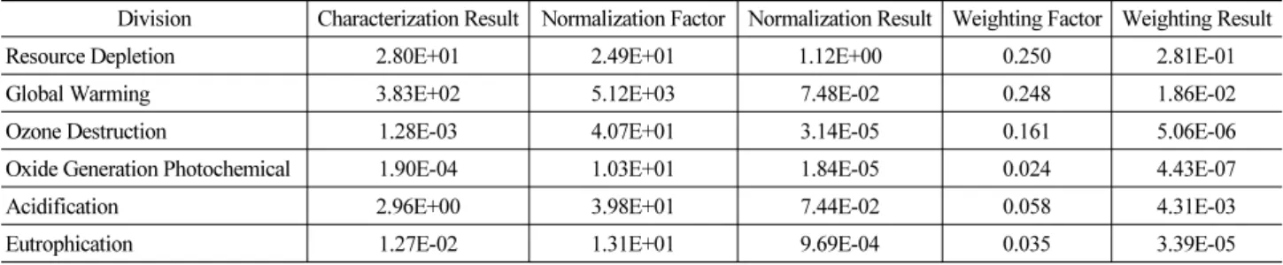 Table 13. Result of Normalization and Weighting of Diesel                                                                                                                             (unit:kg-eq/kg) Division Characterization Result Normalization Factor Norm