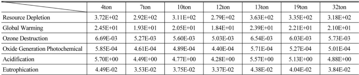 Table 14. Environmental Load of Different Bulldozer Standard at Amount of Earthwork 4000m 3                                                      (unit: kg-eq/kg)