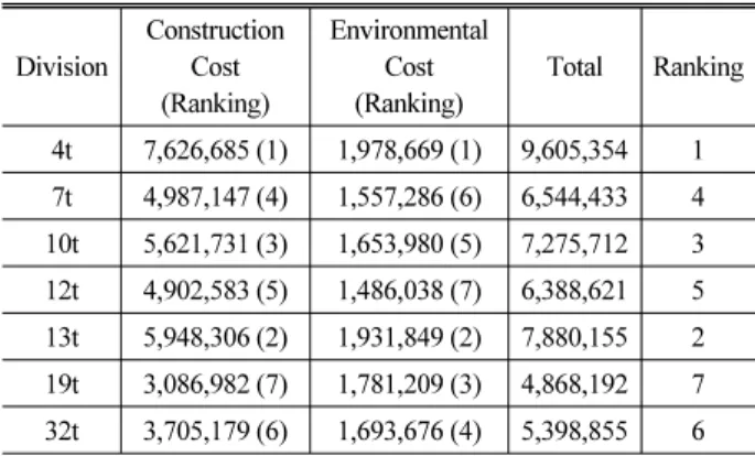 Table 24. Sum of The Construction Costs and The Environmental  Costs of Bulldozer                                                   (unit: won)