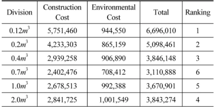 Table 25. Sum of The Construction Costs and The Environmental  Costs of Shovel                                                         (unit: won)