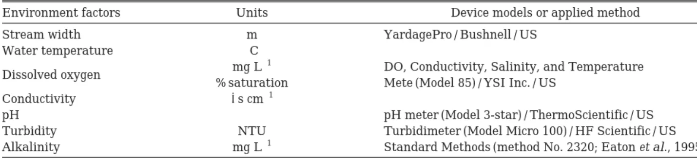 Table 1. Devices and methods applied to the environment and water quality monitoring