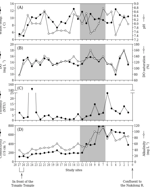 Fig. 3. illustrates the variation of HIS results and land coverage data at the study sites