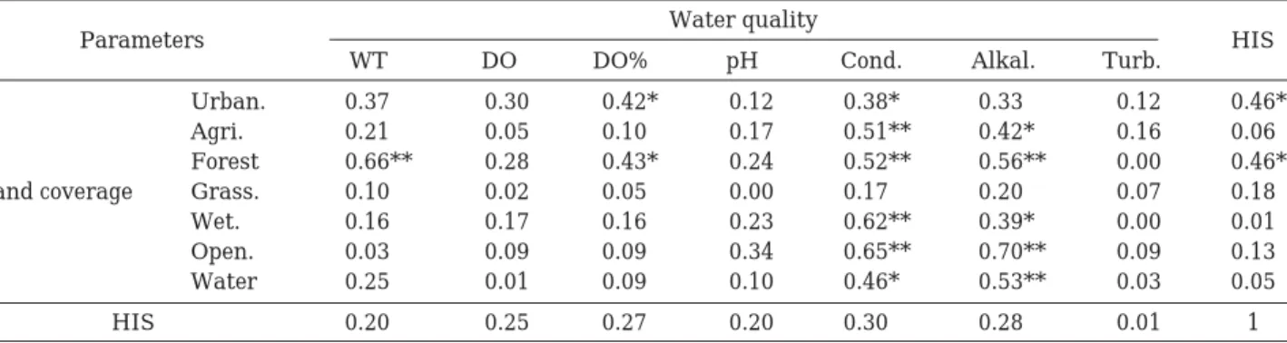 Table 2. Correlation matrix for water quality, land coverage and HIS data. WT, water temperature; Cond., conductivity;