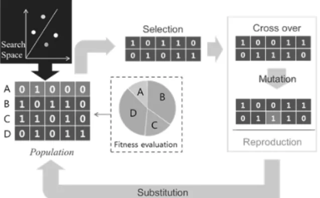 Fig. 2. Concepts of genetic algorithms (한학용, 2009)Management System, 이하 BEMS)를 이용하여 대상 건물에 적용