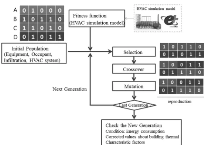 Fig. 7. Method of applying the GAs to correct between simulation  and actual values