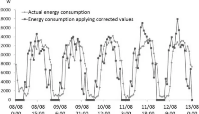 Fig. 9. Using a GA to find the HVAC supply air temperature