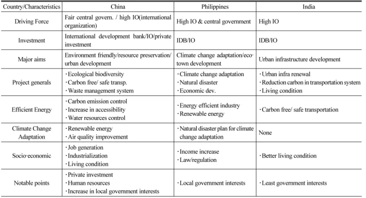 Table 2. Eco‐town projects in China, Philippines, and India