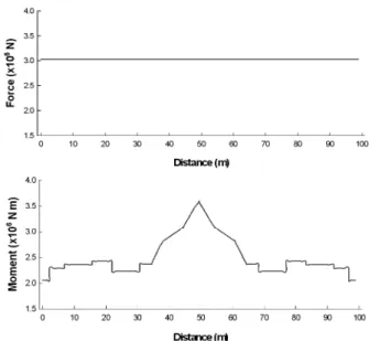 Fig. 6. Dead Load Moment(   )