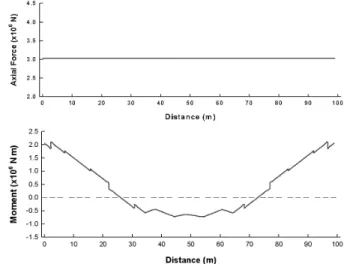 Fig. 10. Equivalent Moment for Creep