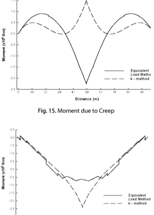 Fig. 15. Moment due to Creep