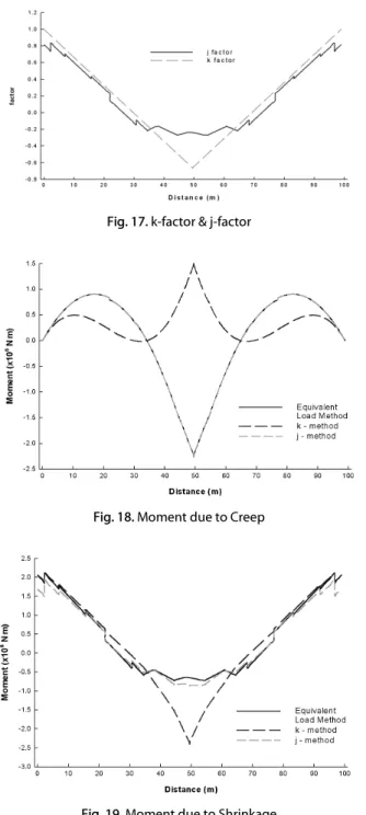 Fig. 18. Moment due to Creep