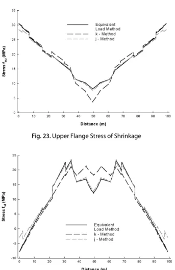 Fig. 23. Upper Flange Stress of Shrinkage