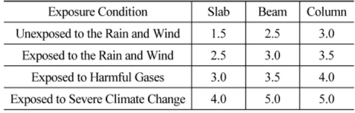 Table 8. Cover Thickness of the Main Reinforcement (cm) Exposure Condition Slab Beam Column Unexposed to the Rain and Wind 1.5 2.5 3.0