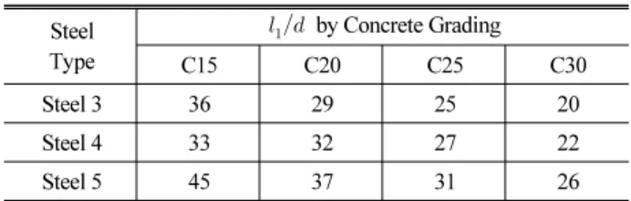 Table 9. Overlap length of the Semicircle Plain Reinforcement  Hooks Steel Type      by Concrete Grading C15 C20 C25 C30 Steel  3 36 29 25 20 Steel  4 33 32 27 22 Steel  5 45 37 31 26