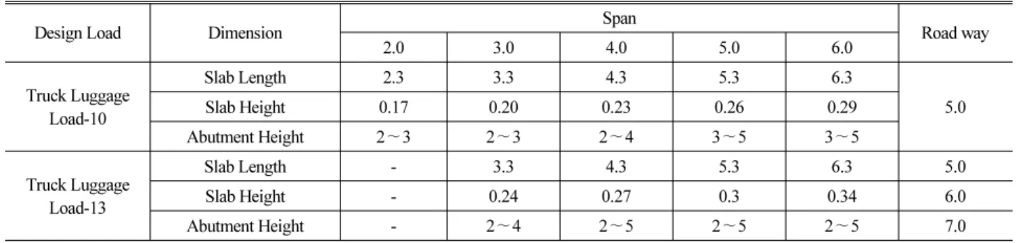 Table 13. Dimension of General Slab Bridges in North Korea (m)