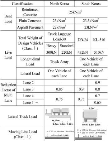 Table 17. Characteristic Values for Standard Slab Bridges between  North and  South Korea