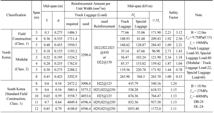 Table 18. Summary on the Structural Analysis of Standard RC Slab Bridges between North and South Korea