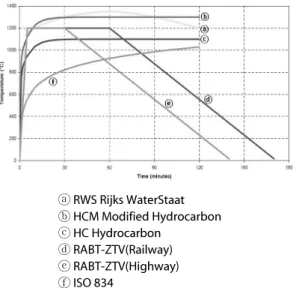 Fig. 2  ⓕ와 같이 Cellulosic Curve는 KS F 2257, ISO 834  등에 규정되어 있는 표준시간가열온도곡선이다. 이 곡선은 실물크 기의 모형 화재실험을 여러 차례 수행하여 얻은 온도측정 결과를  기초로 하여 결과시간과 온도변화와의 관계를 나타낸 곡선으로서  일반적으로 건축재료의 화재에 대한 내력을 알기 위하여 가열시험 용으로  표준화한  것을  말한다