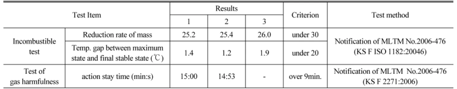 Table 2. Incombustibility test results of fireproof panel