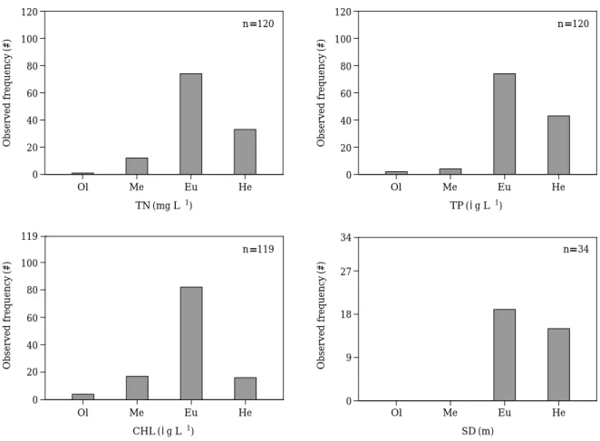 Fig. 5. Classification of trophic state using trophic variables. Ol= =Oligotrophic, Me= =Mesotrophic, Eu= =Eutrophic, and He= =Hyper-eutrophic.
