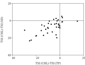 Fig. 6. Deviation analysis of Trophic State Index (TSI).