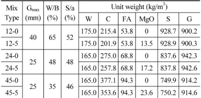 Table 1. Properties of binders SiO 2 (%) Al 2 O 3(%) MgO(%) CaO(%) SO 3(%) Fe 2 O 3(%) Insol.(%) Density(g/cm3) Cement 21.60 6.00 3.40 61.40 2.50 3.10 0.21 3.14 Fly ash 67.80 18.27 0.80 3.17 2.40 2.40 - 2.20 MgO 1.56 0.34 93.58 1.21 0.08 0.40 7.80 3.56