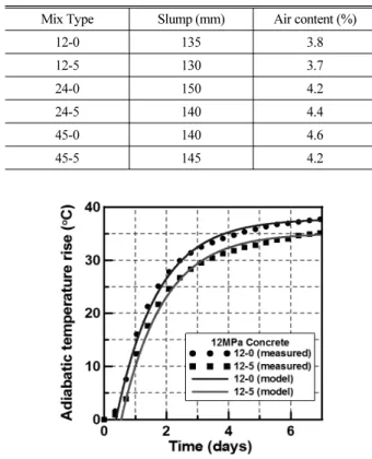 Table 3. Test results of slump and air content