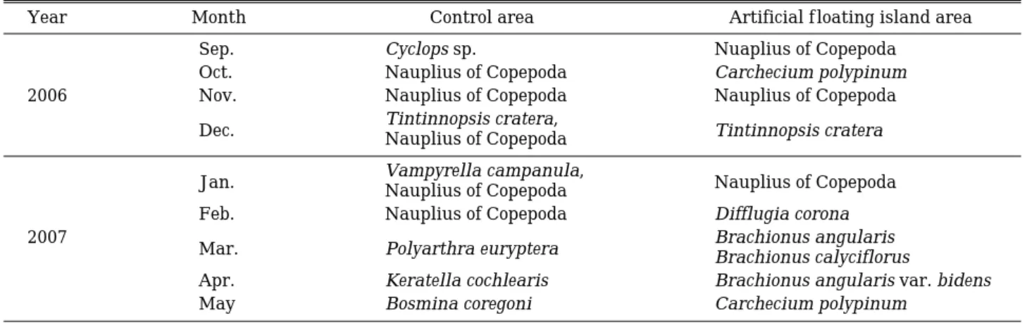 Fig. 4. The comparison of zooplankton speices at control area (st. 1) and artificial floating island area (st