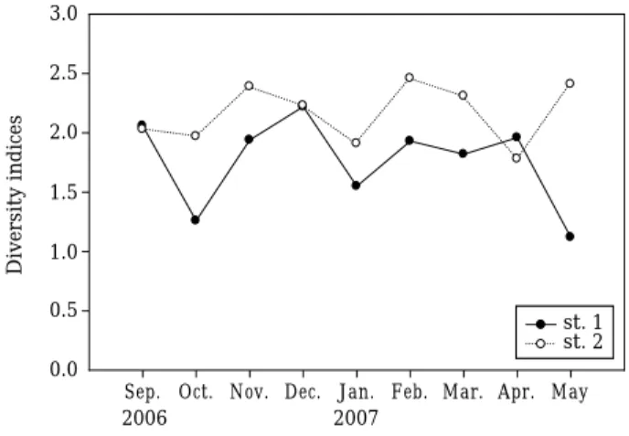 Fig. 6. Changes of zooplankton diversity indices at control area (st. 1) and artificial floating island area (st
