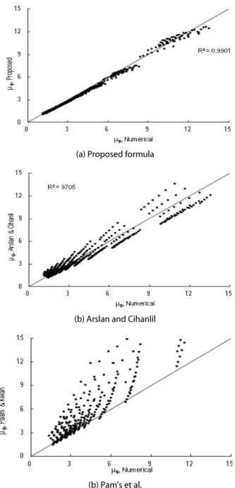 Fig. 16. Comparison of predicted     and numerical results in  doubly RC beam sections