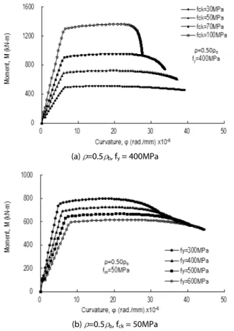 Fig. 5. Typical moment-curvature curves of doubly RC beam sections