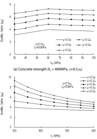 Fig. 8. Relations between curvature ductility factor and   ′  in RC beam sections