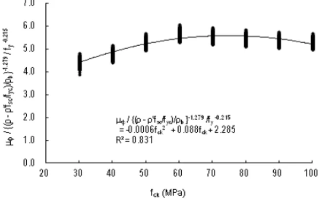 Fig. 14. Verification of proposed equation for curvature ductility  factor     in RC beam sections