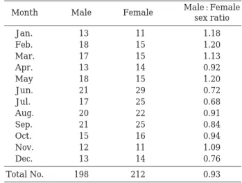 Fig. 2. Monthly changes of the air and water temperature in the Yeongok Stream, Gangwon-do, Korea from May 2006 to August 2007.35302520151050Water temperatureAir temperature