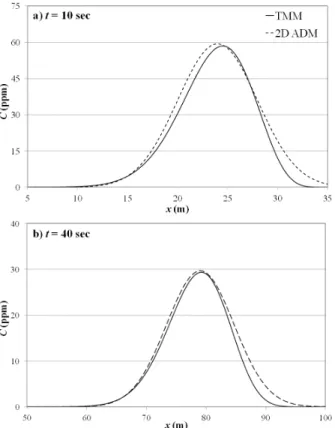 Fig. 9. Comparison of  C -x  curves by 2D ADM and TMM (Case 301)