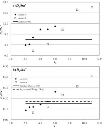 Fig. 10. Variation of dispersion coefficients according to mixing  time 구성에 있어서, 혼합시간이 증가한다는 것은 오염물질의 혼합이  진행되는 시간 중 이송시간이 차지하는 비율이 확산시간에 비해  길어짐을 의미하고, 이는 오염물질의 종방향 및 횡방향으로의 분리 를 증가시켜 분산을 활발하게 하는 결과를 가져오는 것으로 사료 된다