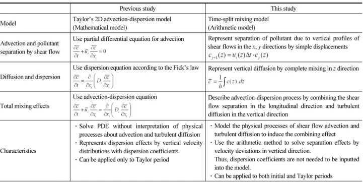 Table 1. 2D advection-dispersion analysis methods