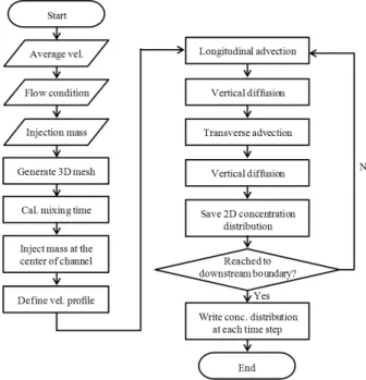 Fig. 2. Flowchart of the TMM본 연구에서는 혼합시간 (tm)을 전단류에 의한 이송시간(∆t1)과 난류에 의한 연직방향 확산시간(∆t2)의 합으로 정의하였으며, 1회의 혼합시간 동안 종방향 혼합 및 횡방향 혼합이 동시에 발생한다고 가정하였다