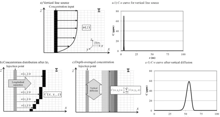 Fig. 4. Transverse advection by shear flow and vertical diffusion  