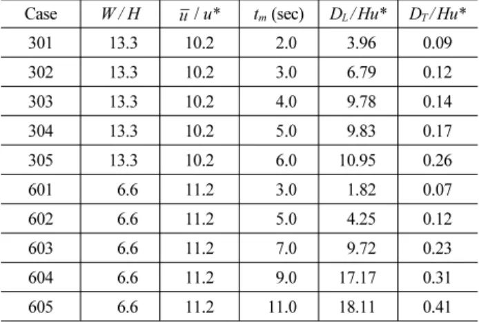 Table 2. Dispersion coefficients using the TMM