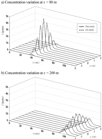 Fig. 6. Change of the C -y  curve with time (Case 301)