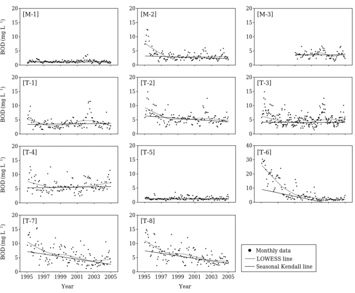 Fig. 2. Trend analysis of BOD in Dongjin River.