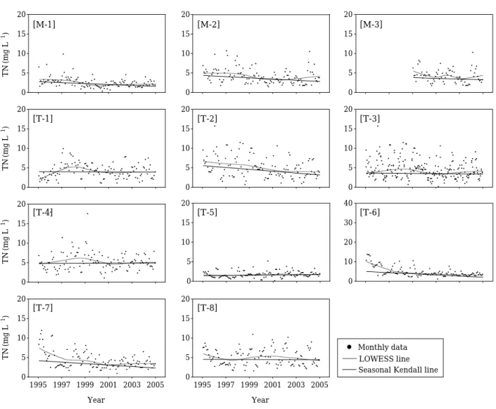 Fig. 3. Trend analysis of TN in Dongjin River.