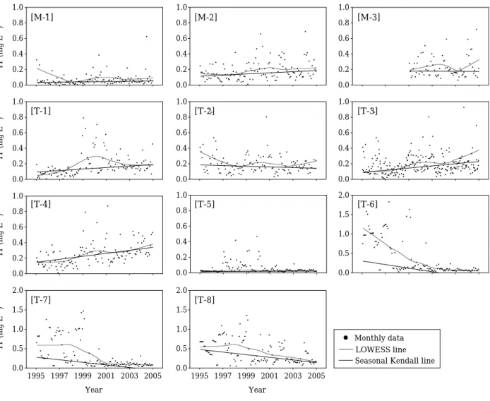 Fig. 4. Trend analysis of TP in Dongjin River.